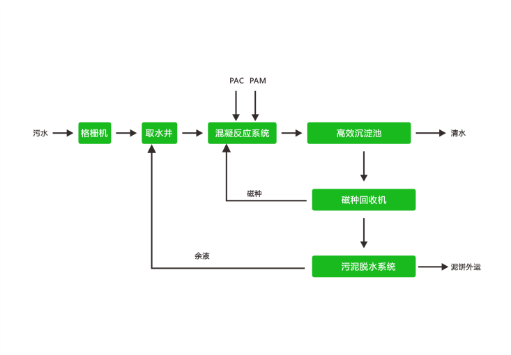 磁混凝沉淀处理工艺