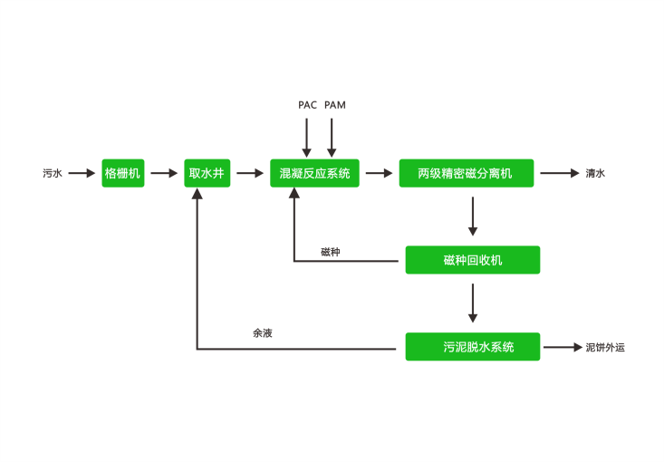 河道应急磁分离水处理工艺