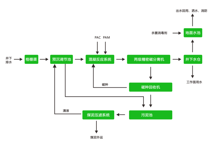 煤矿矿井水井下磁分离处理工艺