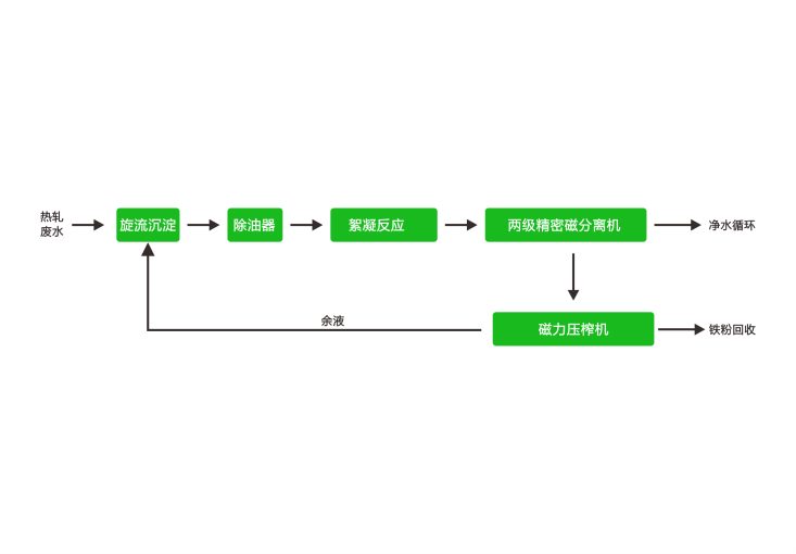 热轧废水磁分离净化工艺