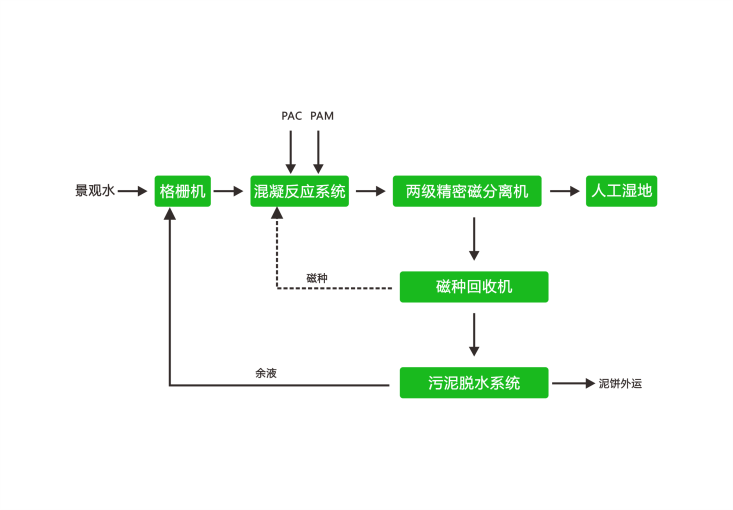 景观水磁分离处理工艺