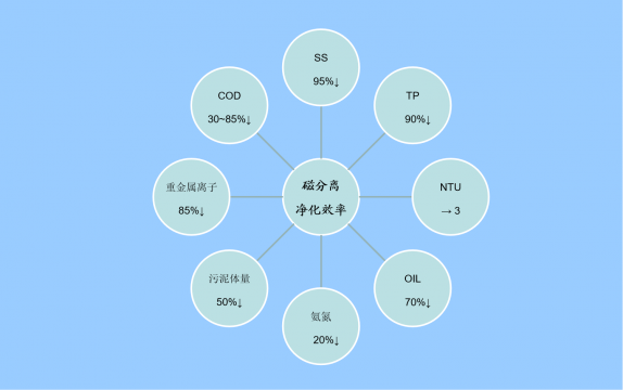 磁分离水处理技术介绍