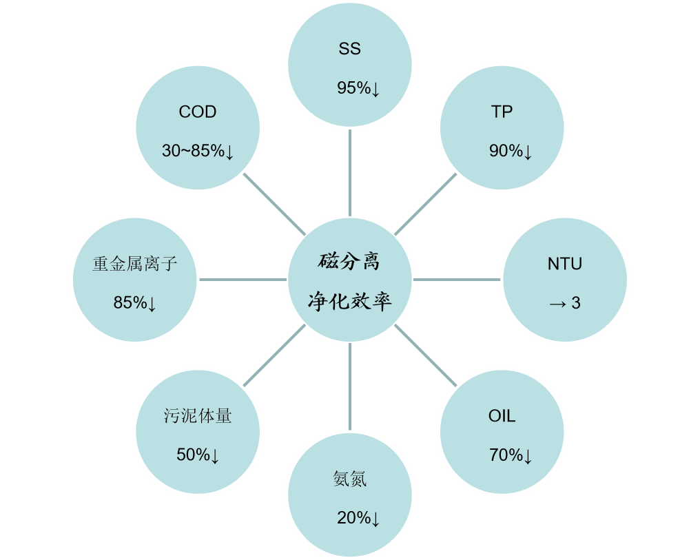 磁分离去除效率2
